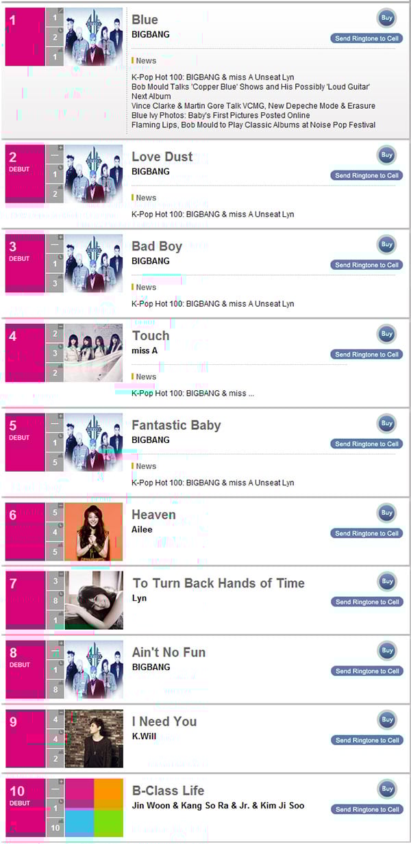 big bang takes over billboard charts billboard charts 2012
