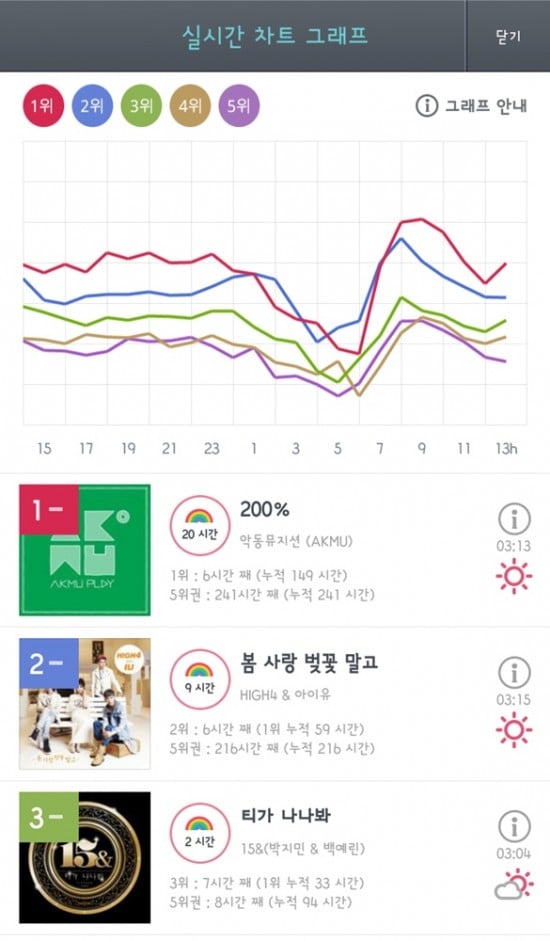 Genie Chart Real Time