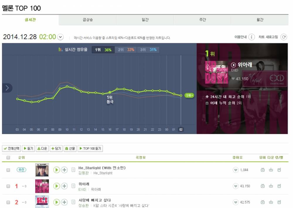 Melon Chart Sign Up