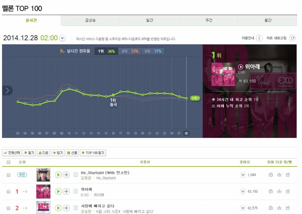 Melon Real Time Chart