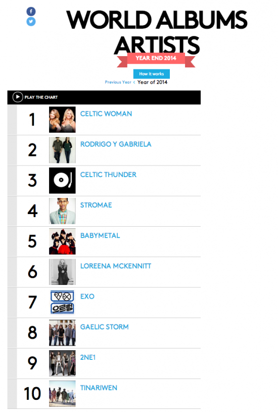 Billboard World Album Chart Exo