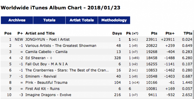 Альбом Ким Джонхёна "Poet | Artist" возглавил Worldwide iTunes Album Chart