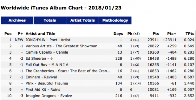 Worldwide Itunes Album Chart 2018