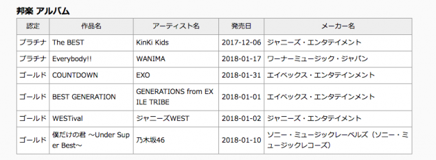 Первый японский альбом EXO получил золотую сертификацию RIAJ