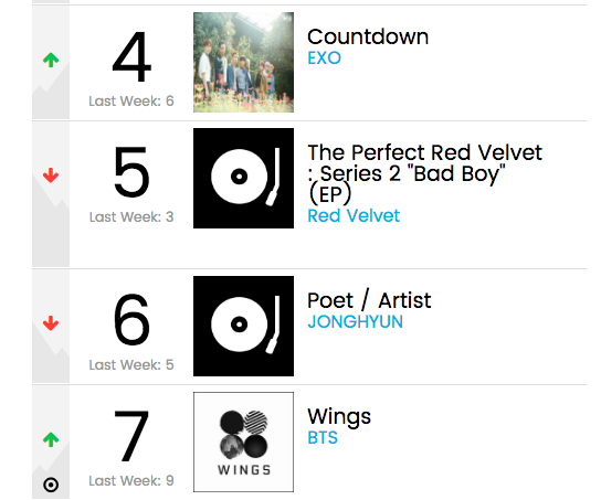 Billboard: BTS, SEVENTEEN, EXO, Red Velvet и другие в рейтинге «World Albums»