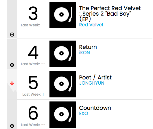 Billboard: BTS, Red Velvet, iKON, Джонхён и другие в рейтинге «World Albums»