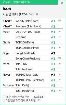 iKON и "Love Scenario" достигают официального статуса «all-kill»