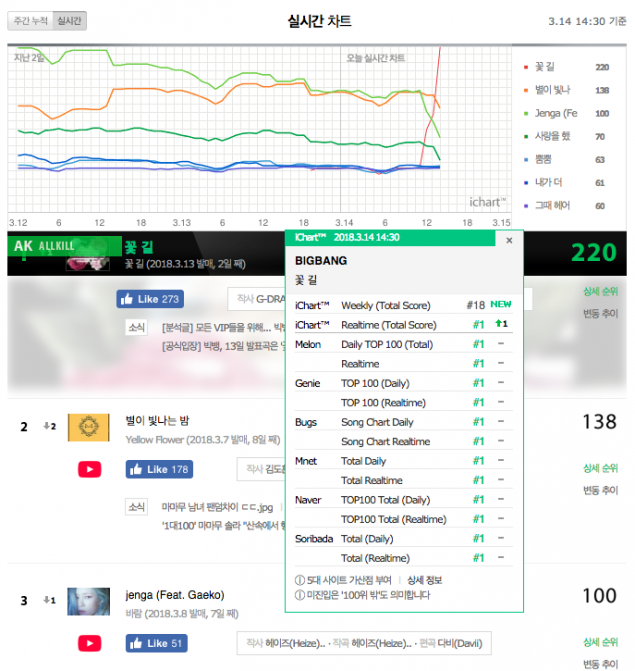 BIGBANG достигают сертифицированного статуса "all-kill" с «Flower Road»