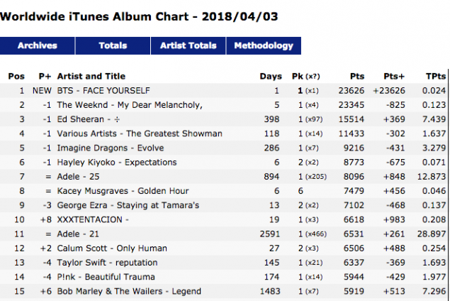 Worldwide Itunes Album Chart