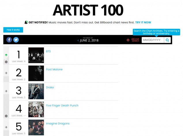 Billboard Artist 100 Chart