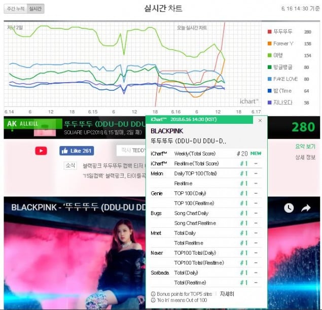 Песня "DDU-DU DDU-DU" группы BLACKPINK достигла сертифицированного статуса «all-kill»