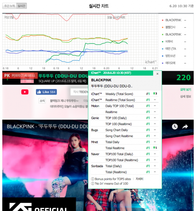 BLACKPINK добиваются статуса «perfect all-kill» с "DDU-DU DDU-DU"