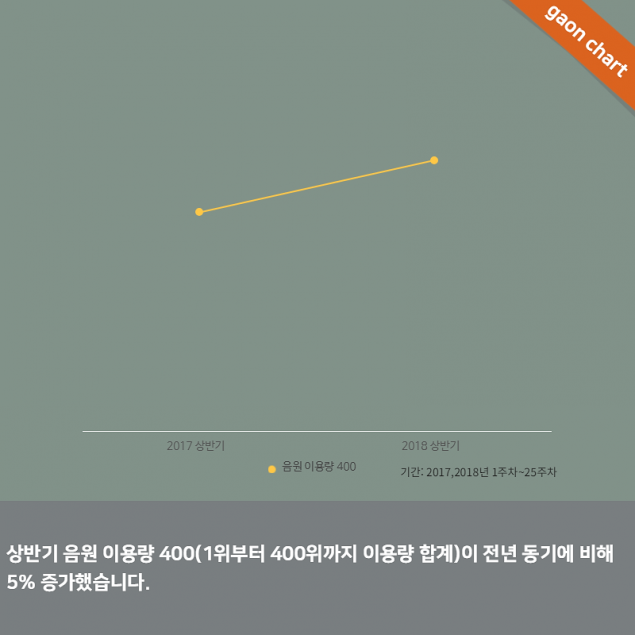 Gaon Streaming Chart