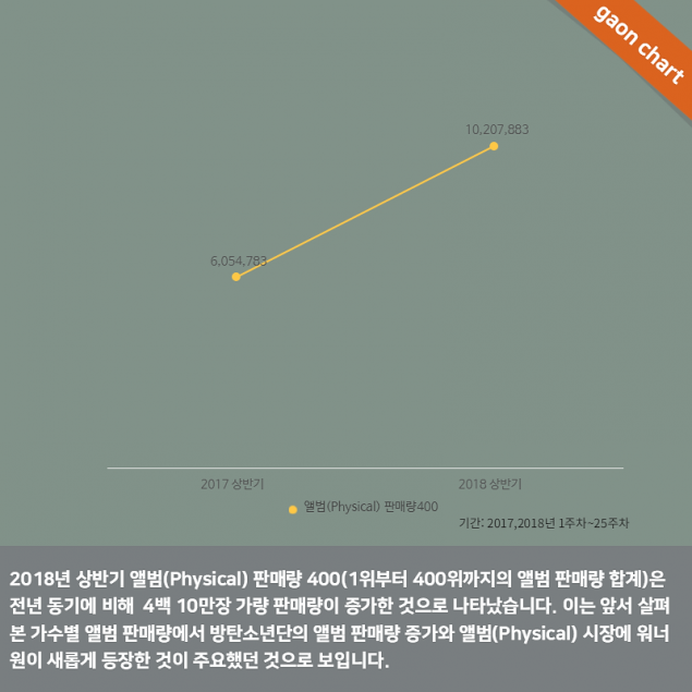 Gaon Chart Album Sales 2018