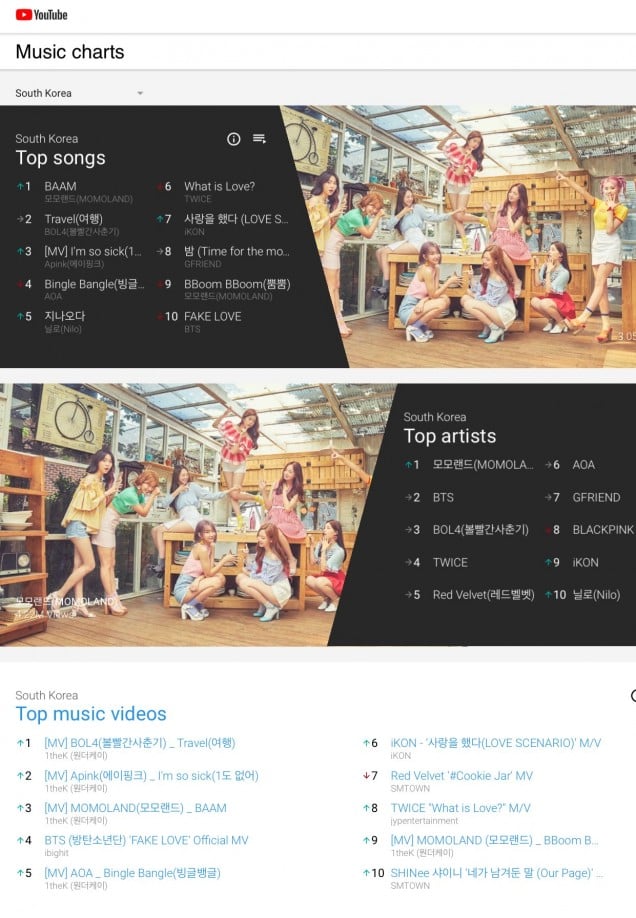 «BAAM» Momoland возглавляют корейские рейтинги YouTube