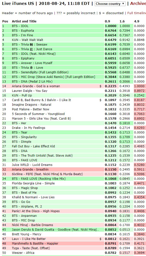 BTS Charts & Translations on X: .@BTS_twt's LOVE MYSELF