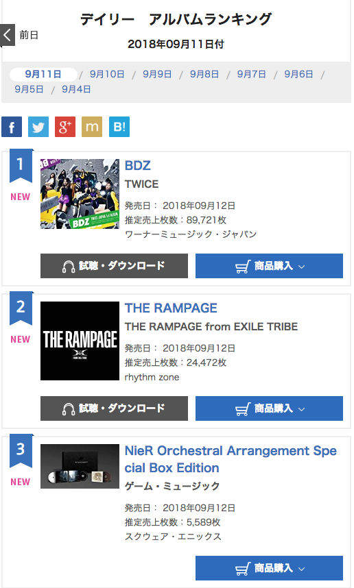 TWICE поставили новый рекорд по продажам в чарте Oricon