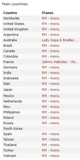 Itunes Worldwide Song Chart