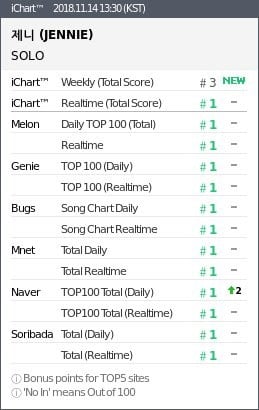 Дженни из BLACKPINK достигла сертифицированного статуса «all-kill» с песней "SOLO"