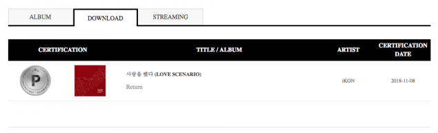 iKON становятся единственными артистами в этом году, которые получили несколько платиновых сертификатов Gaon Chart