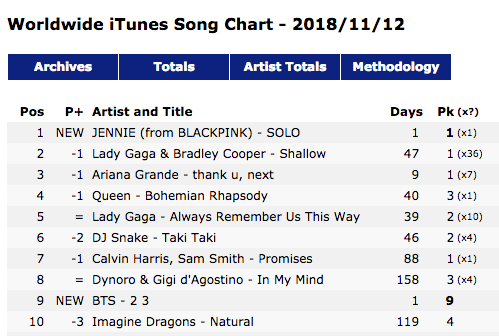 Worldwide Itunes Song Chart