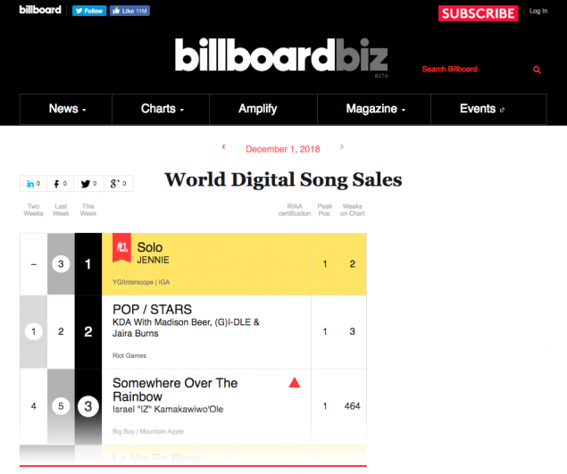 Billboard Sales Chart