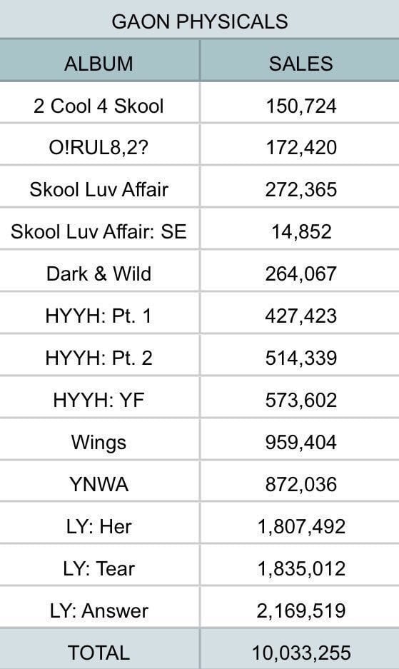Gaon Chart Album Sales 2018