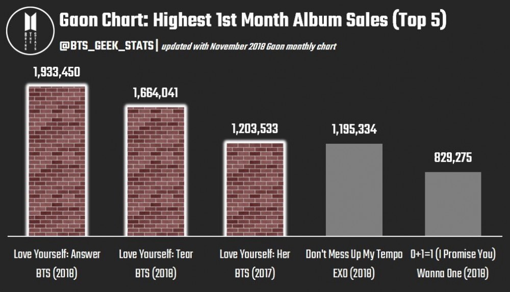 Korean Album Sales Chart