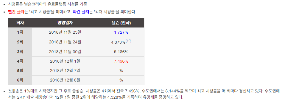 Дорама JTBC "Небесный замок" резко увеличила показатели зрительского рейтинга