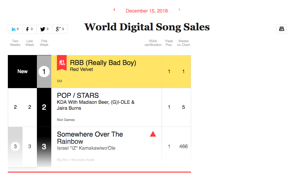 NCT 127's 'Simon Says' Is K-Pop Act's First No. 1 on World Digital Song  Sales Chart