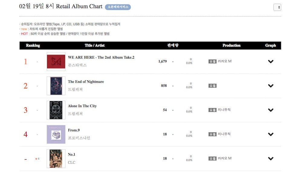 Music Album Charts