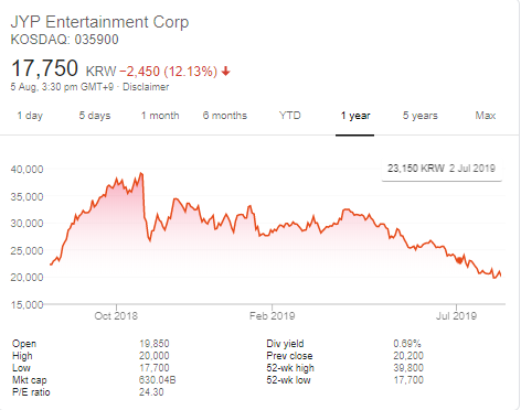 Yg Entertainment Stock Chart