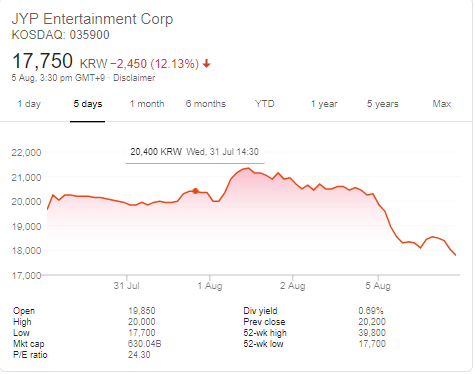 Yg Entertainment Stock Chart