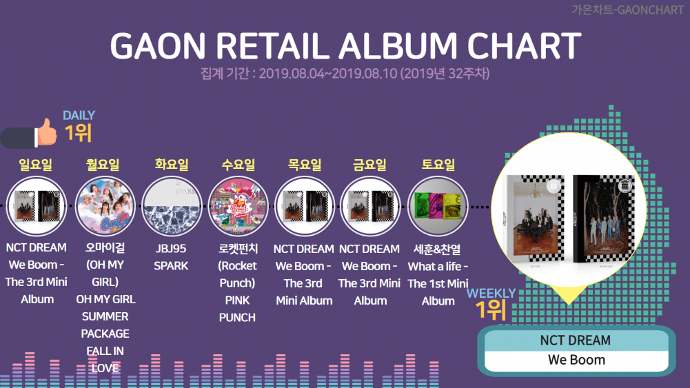 Gaon Album Chart