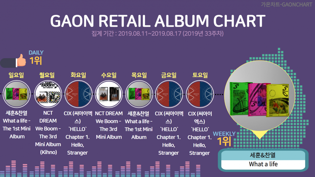 Gaon Album Chart