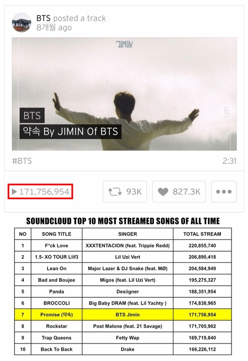 BTS Jimin's 1st self-composed song "Promise" surpasses 170 million streams, ranking 7th in the most-streamed songs of all time on Soundcloud |