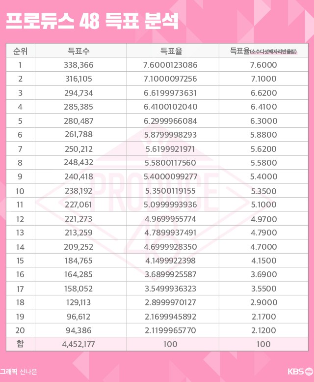 KBS подозревают Produce 48 в манипулировании голосами + ответ Mnet