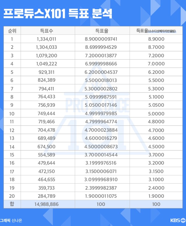 KBS подозревают Produce 48 в манипулировании голосами + ответ Mnet