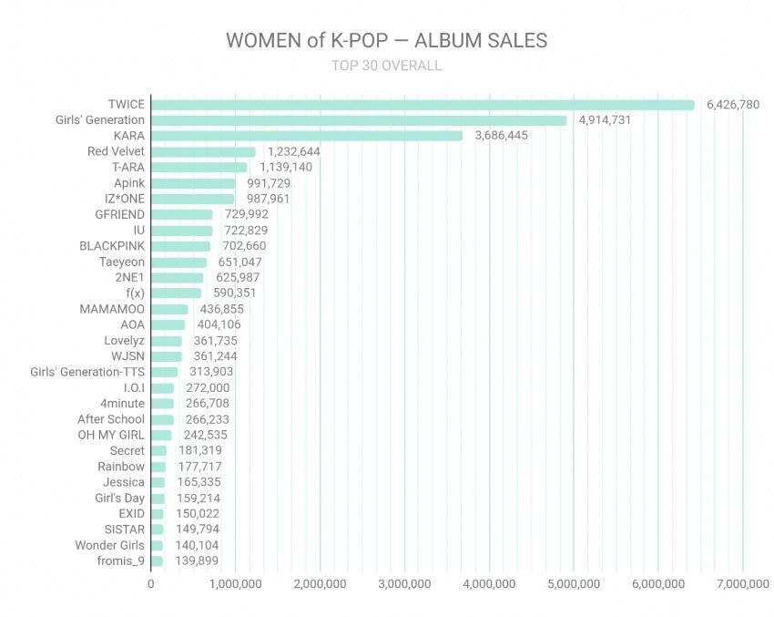 Kpop Album Sales Chart