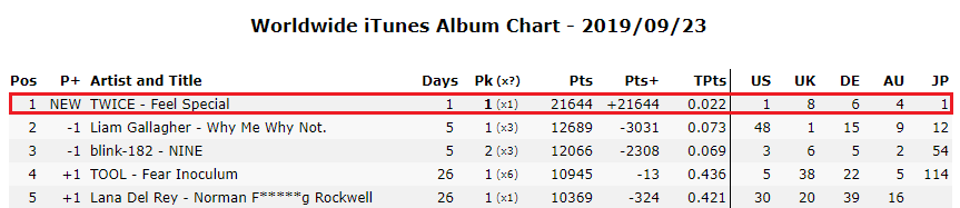 Worldwide Itunes Album Chart