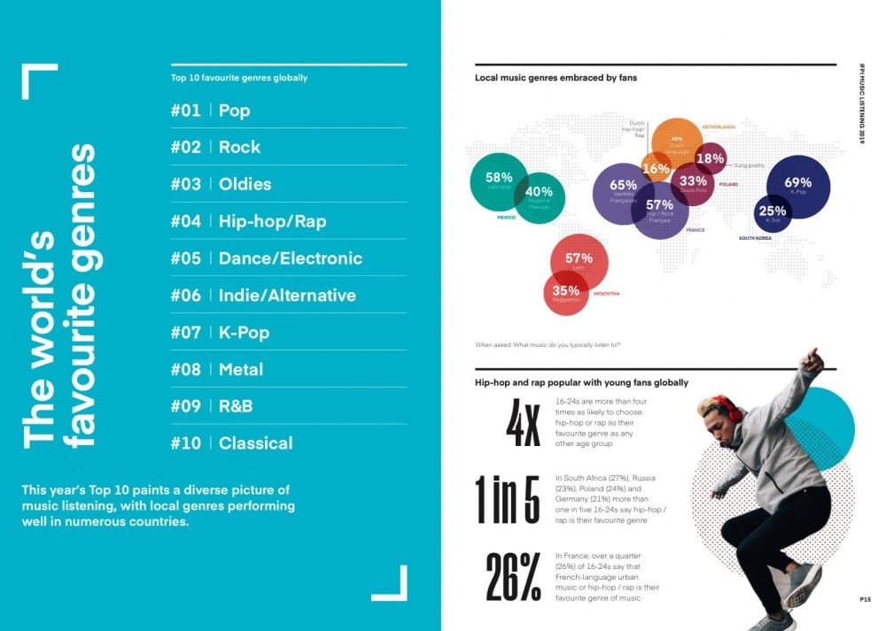 K-Pop признан одним из самых популярных музыкальных жанров в мире, согласно отчету IFPI 2019