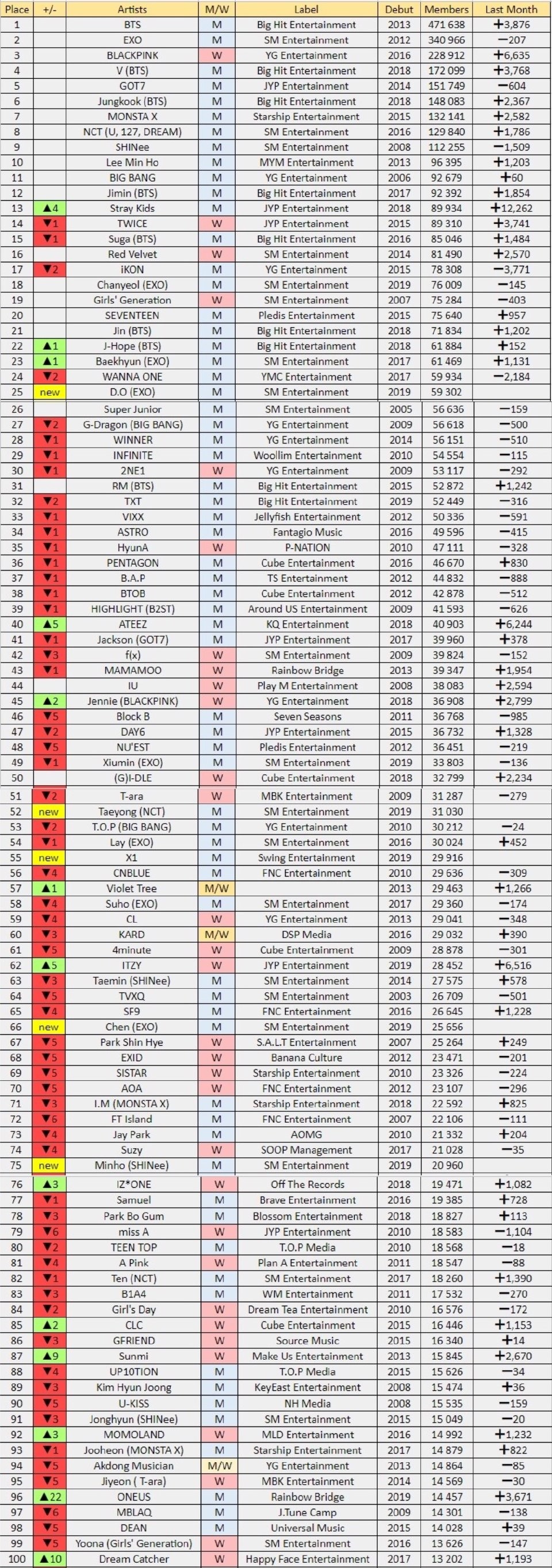 Bts Members Fans Ranking