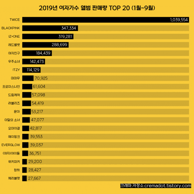 Weekly Album Sales Chart