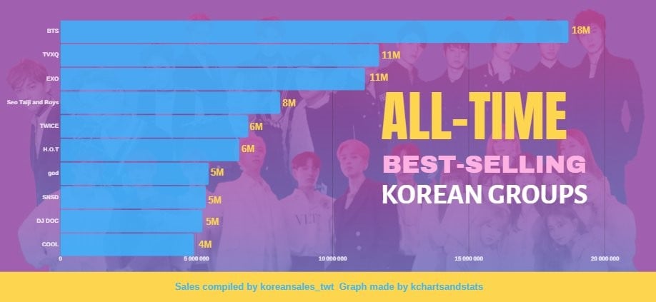 Korean Album Sales Chart