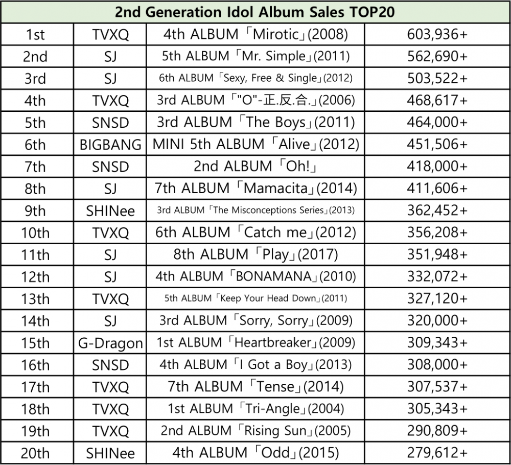 Нетизены составили список самых продаваемых альбомов айдолов трех поколений