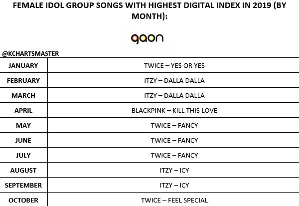 Gaon Digital Chart