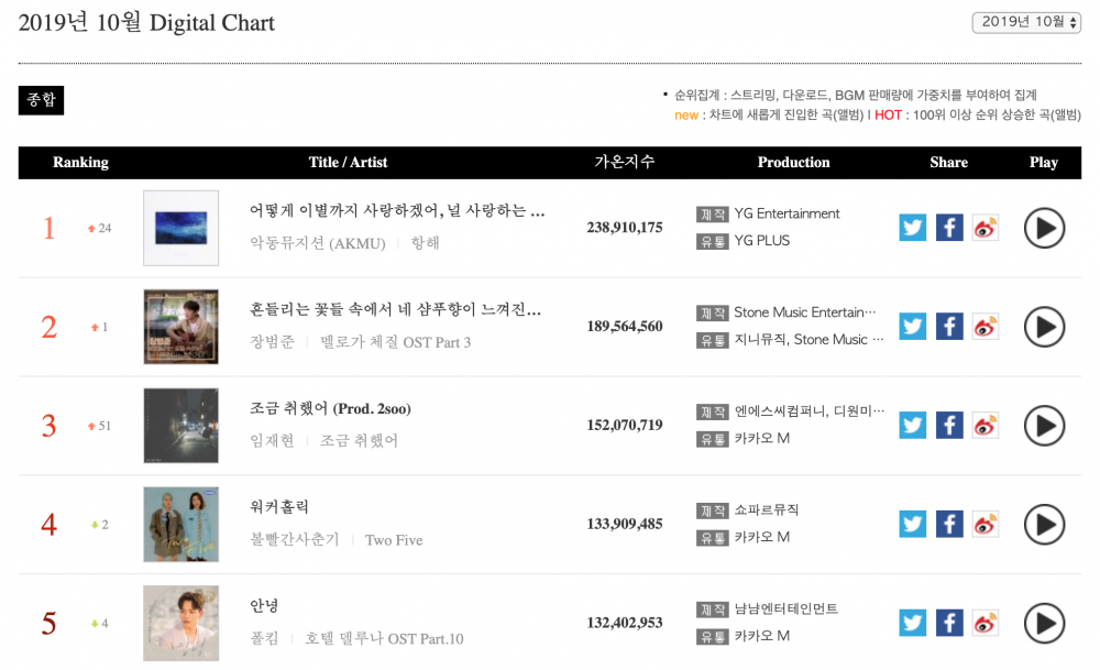 Gaon Chart Allkpop