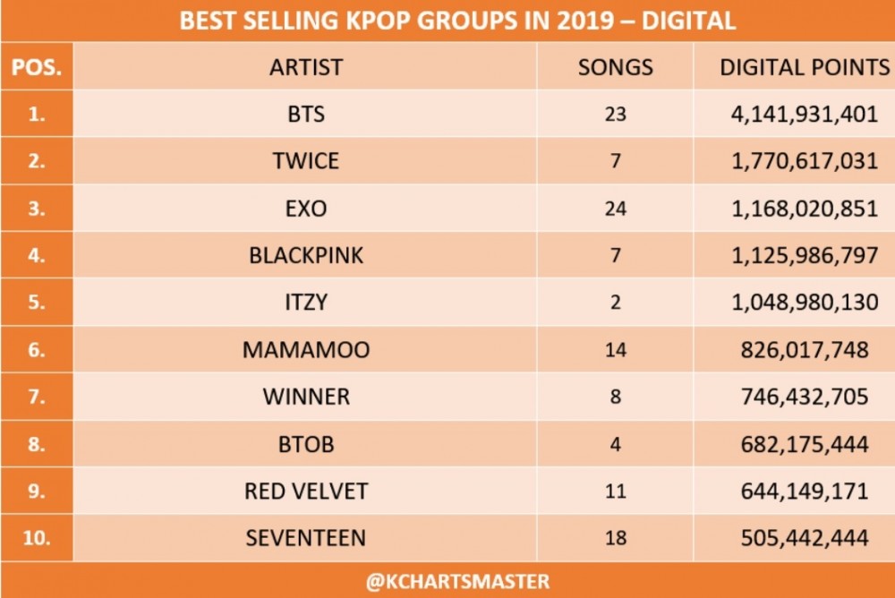 Top 10 Best Selling Digital Sales Kpop Groups In 2019 Allkpop