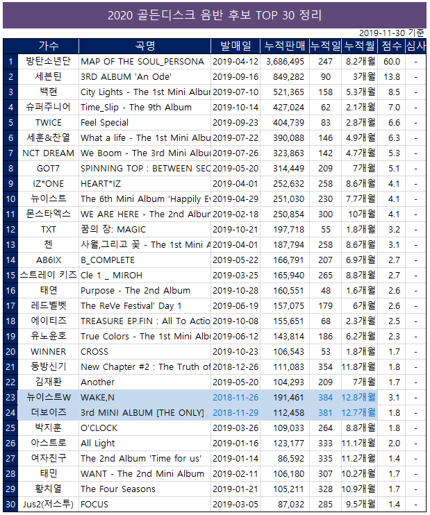 Gaon Digital Chart