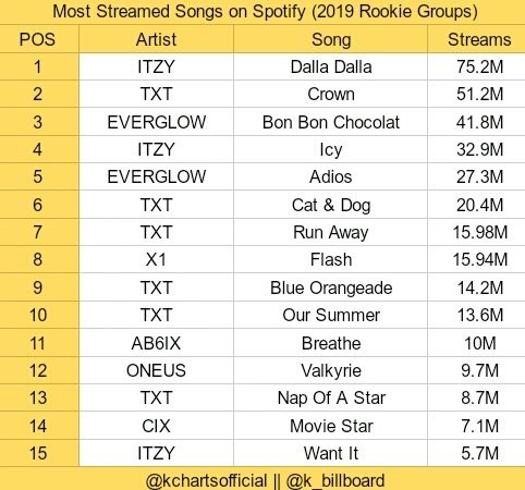 Самые популярные песни групп-новичков 2019 года на Spotify